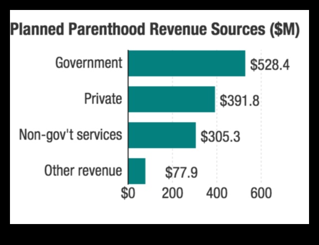 Planned Parenthood Funding and Services 1