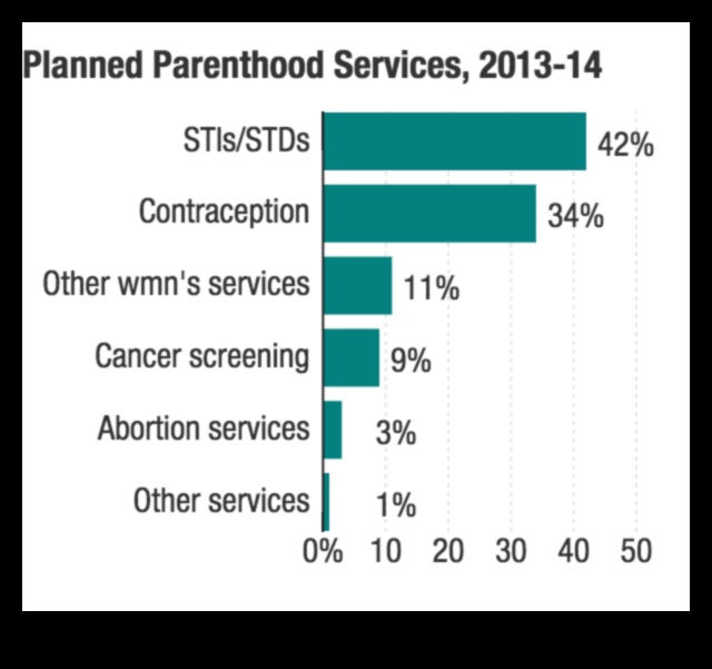 is planned parenthood government funded