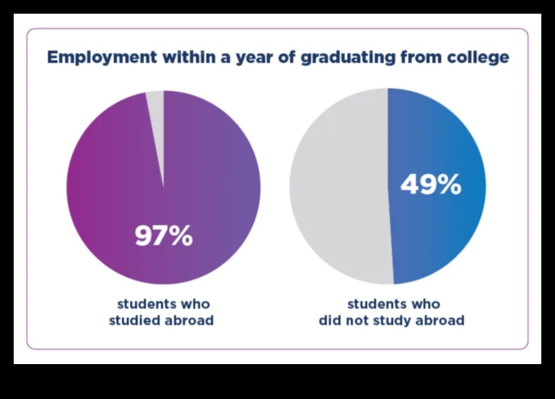 can study abroad students work